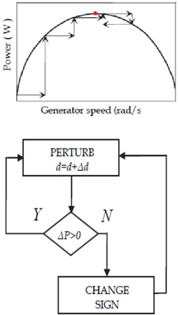 Figure 2.4: WECS with hill climb search  control  