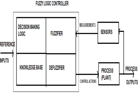 Figure 2.5b) is the power characteristic of the turbine where a particular Vdc is generated by the generator that corresponds to a particular generator speed