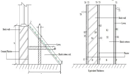 Fig no: 2 Lawn plus black cotton soil, brick wall with plaster on both side and equivalent wall thickness
