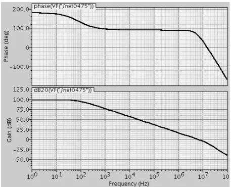Figure 5. Open-loop frequency response of LDO regulator 