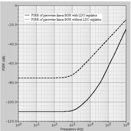 Figure 7. Simulated PSRR of piecewise-linear BGR with- and without- LDO regulator  