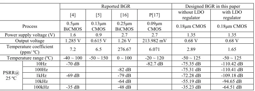 Figure 8. Simulated line-regulation of piecewise-linear BGR with- and without- LDO regulator  