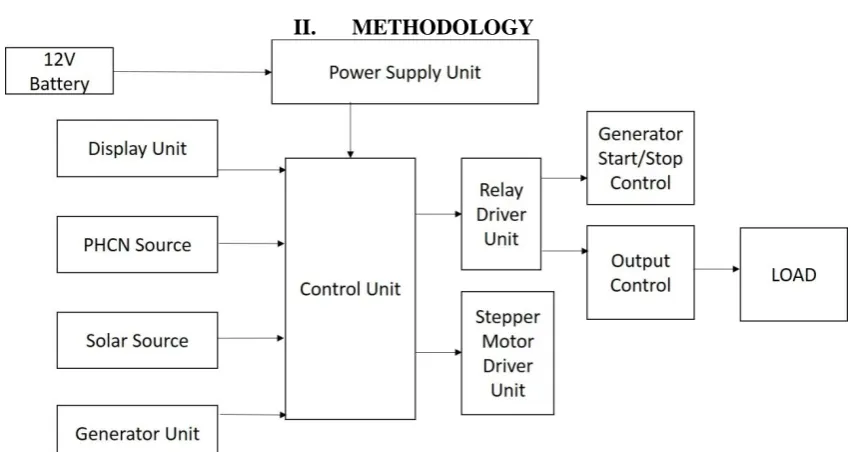 Figure 1:  Block diagram showing the working principle of a hybrid power control system 