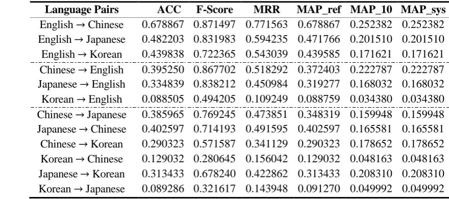 Table 2. Performance of direct transliterations  