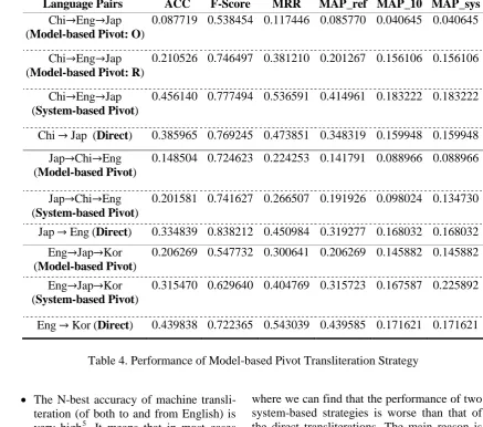 Table 4. Performance of Model-based Pivot Transliteration Strategy 