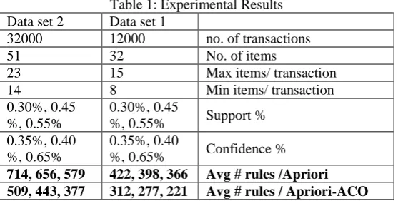 Table 1: Experimental Results Data set 1  