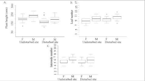 Fig. 3. Principal component analysis (PCA) showing leaf shape variation. Deformation grids along the first (PC1) and second (PC2) axes demonstrate shape changes.