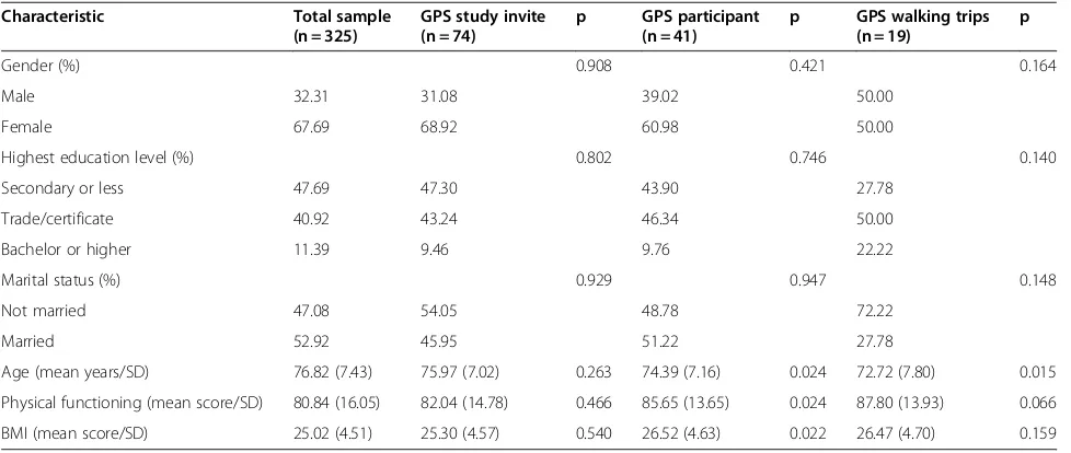Table 2 Characteristics of GPS walking trips (n = 80)