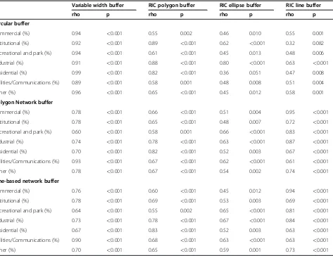 Table 5 Correlations between new buffers and standard buffers for percentage land-use exposure (n = 32)