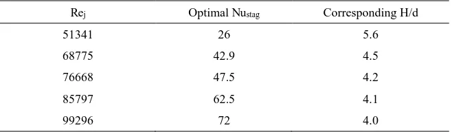 Table 3 The maximum Nustag at corresponding H/d under different Rej 