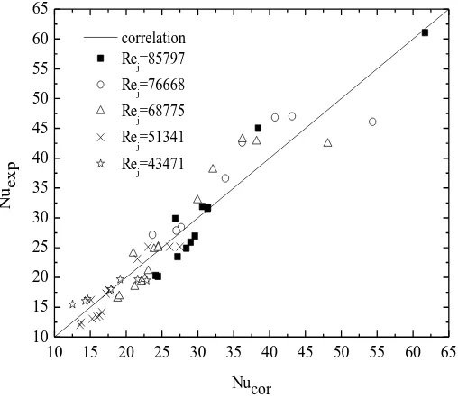 Fig. 9 Comparison between calculated and experimental results for stagnation Nusselt number 