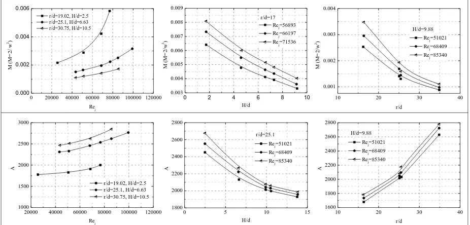 Fig. 10 Fitted curves of M and A in terms of Rej�H/d and r/d 