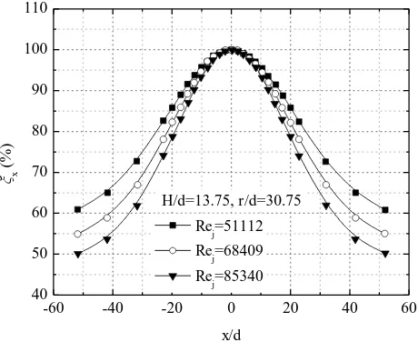 Fig. 11 Comparison of results from the experiments and correlation equation for �x