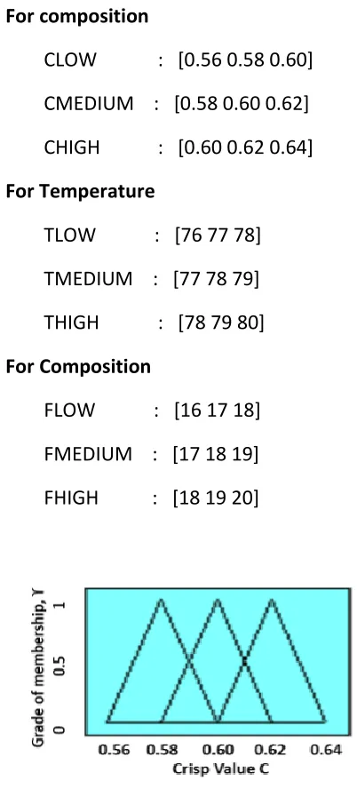 Fig. 1 Fuzzy relation for composition C 