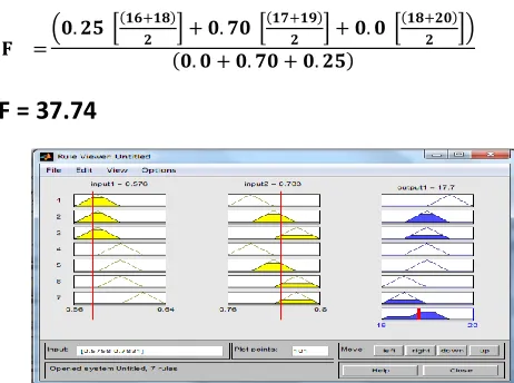 Table. 1 Inference of fuzzy rules 