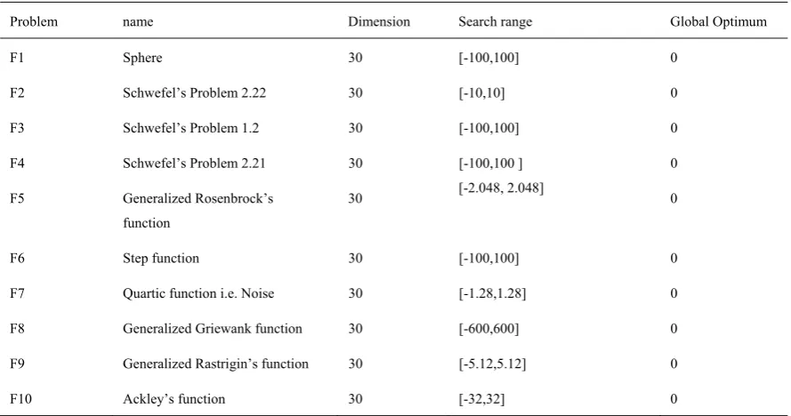 TABLE DETAILS OF BENCHMARK1   FUNCTIONS 