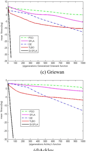 Fig 2 gives the comparison of convergence processes 