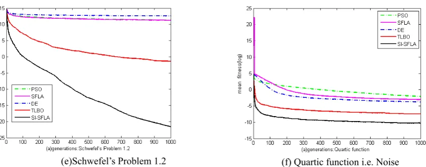 Fig 2 Convergence curve for different benchmark problems  