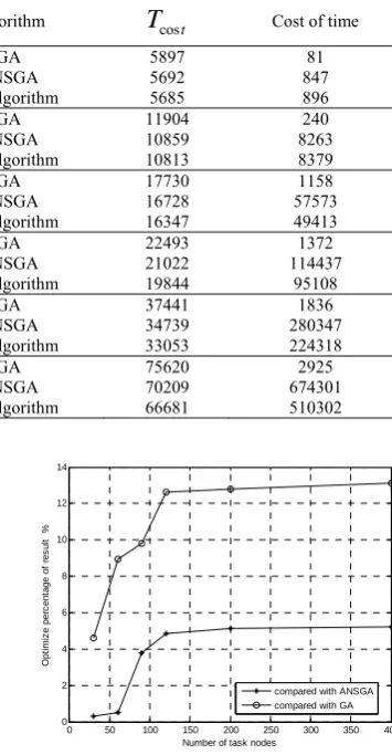 Fig 4. Optimize percentage of result  %6