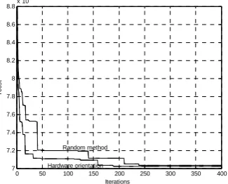 Figure 5 Simulation results of ANSGA with diffident initial solution 