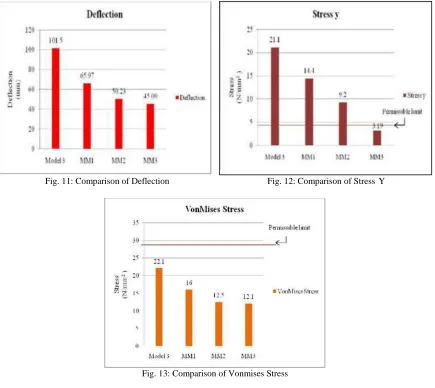Fig. 11: Comparison of Deflection  