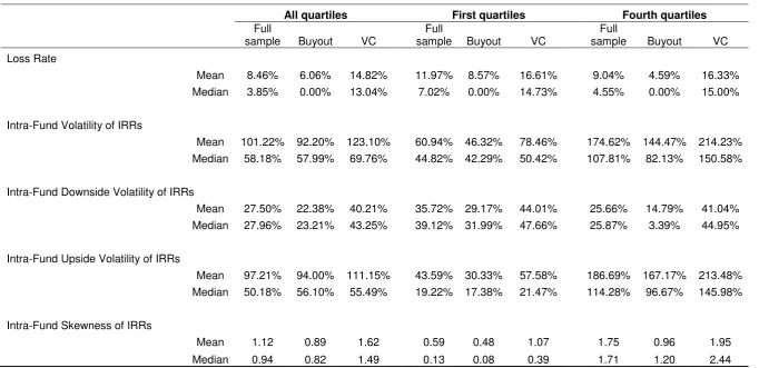 Table 2: Summary statistics of different risk measures of funds 