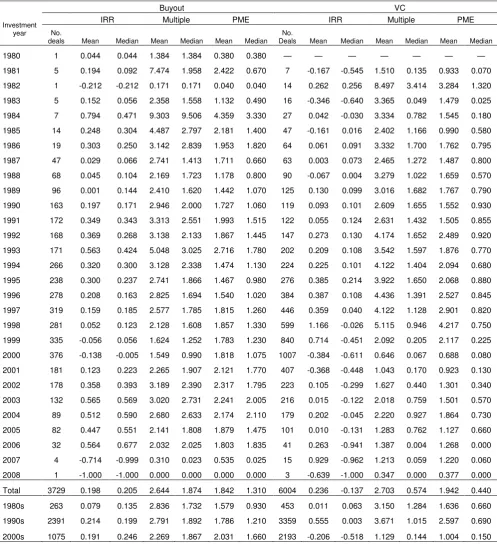 Table 3: Summary statistics on deal-level performance 