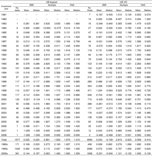 Table 4: Summary statistics on deal-level performance for the US subsample 