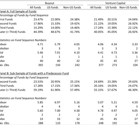 Table 5: Descriptive statistics for funds 
