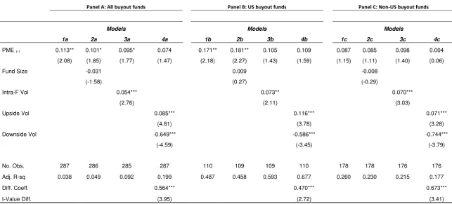 Table 6: Performance persistence in buyout funds 