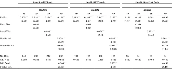 Table 7: Performance persistence in VC funds 