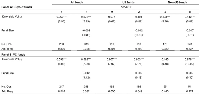 Table 9: Persistence in downside risk 