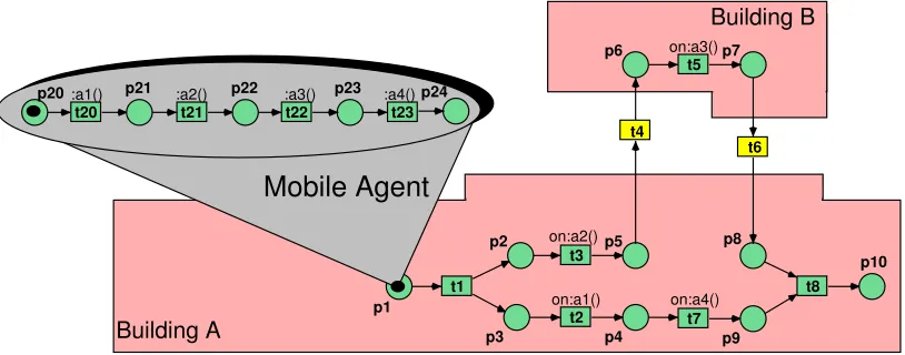 Figure 4: A mobile agent’s environment