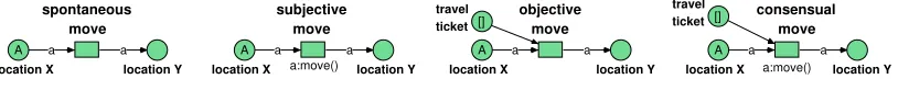 Figure 1: An Elementary Object Net