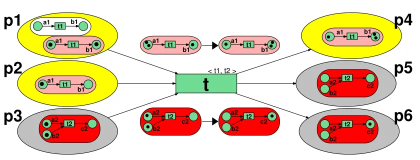 Figure 3: The EOS of Figure 1 after the ﬁring of t[N �→1 t1,N �→2 t2]
