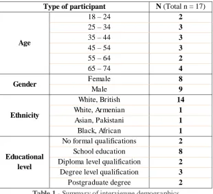 Table 1 - Summary of interviewee demographics 