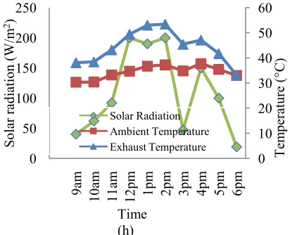 Figure 3.2 Variation of relative humidity at different solar radiation 