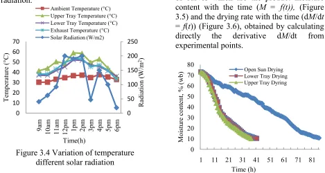 Figure 3.3 Variation of air flow at different 