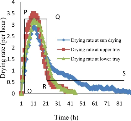 Figure 3.6 Dehydration rate of chilli 