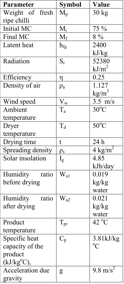 Table 2.1 Design assumptions of solar dryer 