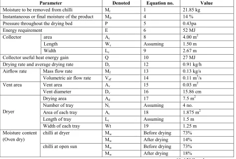 Table 3.1 Field investigated data 