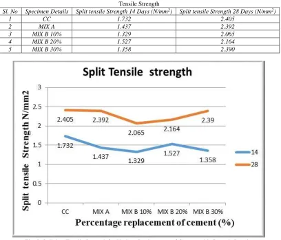 Table – 6 Flexural Strength 