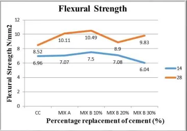 Fig. 3: Flexural Strength for Various Replacement of Cement with Ceramic Powder 
