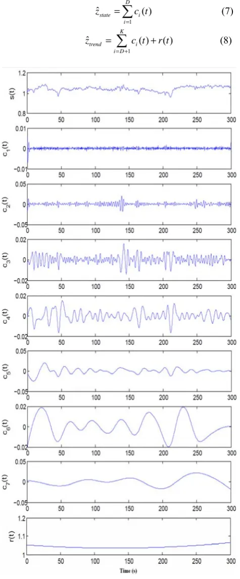 Fig.1 illustrates the decomposition of real HRV signal. 