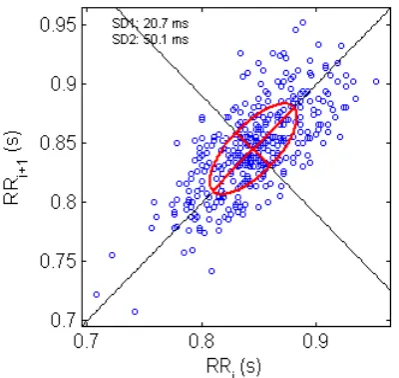 Figure 3  Poincaré plot analysis of RR intervals 