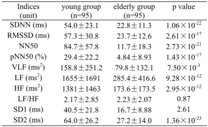 TABLE II.  COMPARISON OF INDICES DERIVED FROM ELDERLY GROUPS DETRENDED BY  HRV SIGNALS OF YOUNG AND SPA METHOD