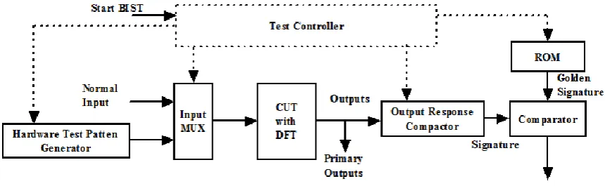 Figure. 1. BIST Architecture 