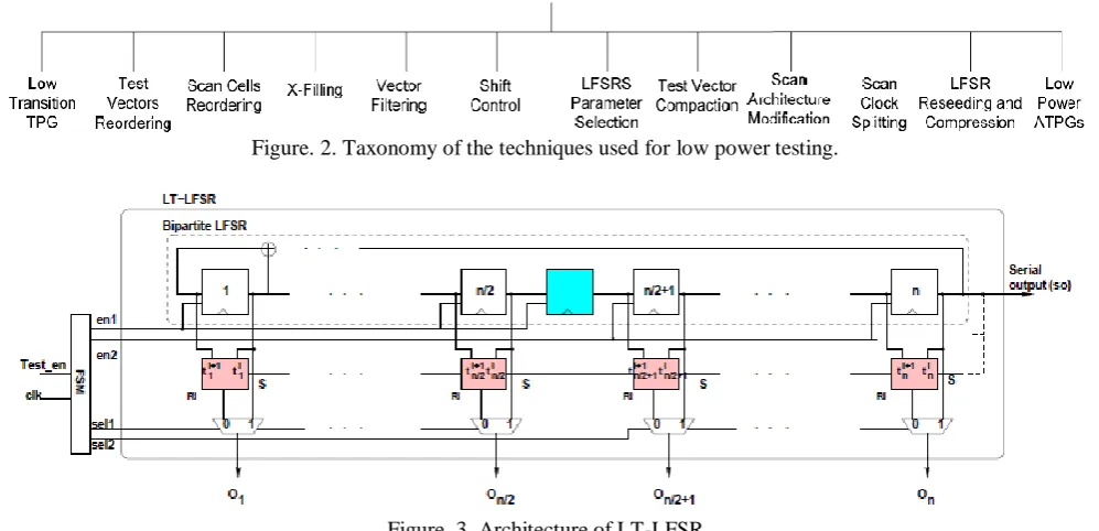 Figure. 2. Taxonomy of the techniques used for low power testing. 