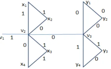 Figure-2.3:  Unit B  vf(0,1) = (5,6), ef(0,1) = (7,7) The label of v3 is 1. Here v1 from C will be attached  