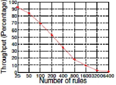 Fig 2.Example for Interfirewall Redundant rules 